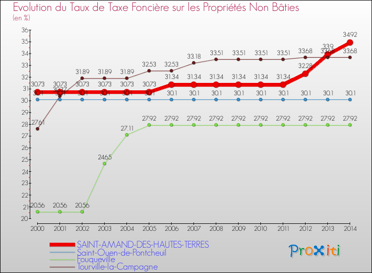 Evolution du taux de la taxe foncière sur les immeubles et terrains non batis pour SAINT-AMAND-DES-HAUTES-TERRES et les communes proches de 2000 à 2014 Comparaison des taux de la taxe foncière sur les immeubles et terrains non batis pour SAINT-AMAND-DES-HAUTES-TERRES et les communes voisines de 2000 à 2014