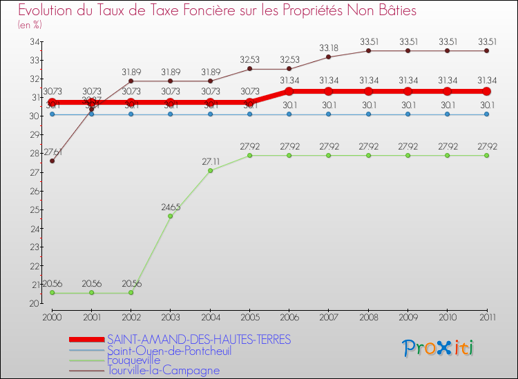 Evolution du taux de la taxe foncière sur les immeubles et terrains non batis pour SAINT-AMAND-DES-HAUTES-TERRES et les communes proches Comparaison des taux de la taxe foncière sur les immeubles et terrains non batis pour SAINT-AMAND-DES-HAUTES-TERRES et les communes voisines