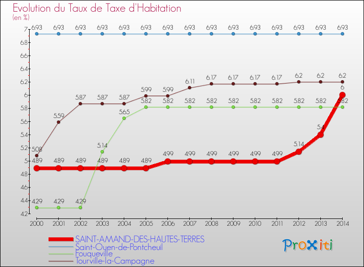 Evolution du taux de la taxe d'habitation pour SAINT-AMAND-DES-HAUTES-TERRES et les communes proches de 2000 à 2014 Comparaison des taux de la taxe d'habitation pour SAINT-AMAND-DES-HAUTES-TERRES et les communes voisines de 2000 à 2014