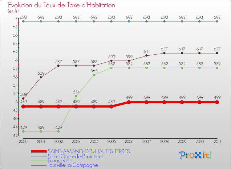 Evolution du taux de la taxe d'habitation pour SAINT-AMAND-DES-HAUTES-TERRES et les communes proches Comparaison des taux de la taxe d'habitation pour SAINT-AMAND-DES-HAUTES-TERRES et les communes voisines