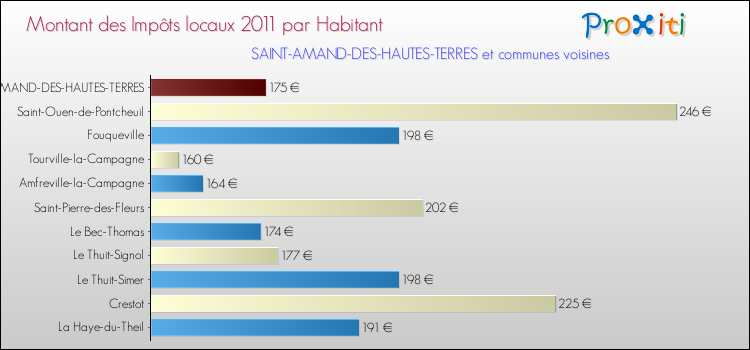 Montant des impôts locaux par Habitant pour SAINT-AMAND-DES-HAUTES-TERRES et les communes proches Comparaison des impôts locaux par habitant pour SAINT-AMAND-DES-HAUTES-TERRES et les communes voisines