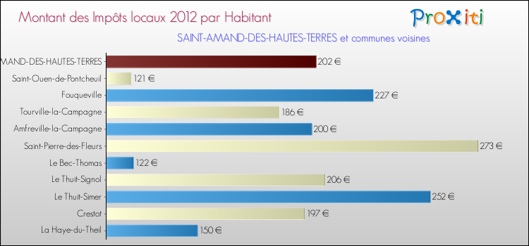 Montant des impôts locaux par Habitant pour SAINT-AMAND-DES-HAUTES-TERRES et les communes proches Comparaison des impôts locaux par habitant pour SAINT-AMAND-DES-HAUTES-TERRES et les communes voisines