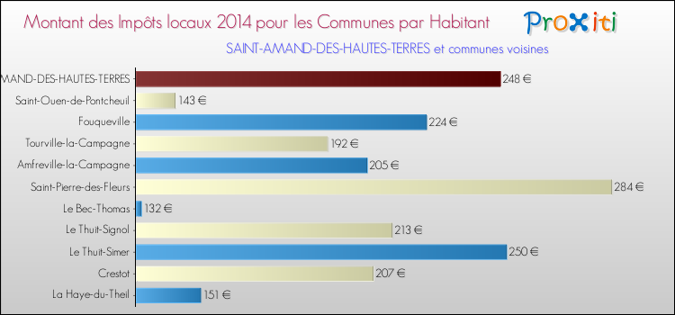 Montant des impôts locaux par Habitant pour SAINT-AMAND-DES-HAUTES-TERRES et les communes proches en 2014 Comparaison des impôts locaux par habitant pour SAINT-AMAND-DES-HAUTES-TERRES et les communes voisines en 2014