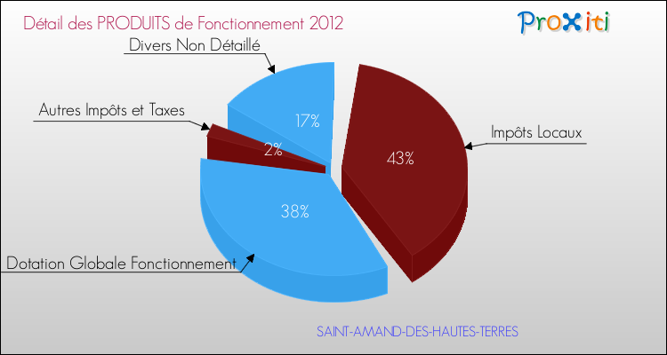 Décomposition du Budget de Fonctionnement 2012 de la commune de SAINT-AMAND-DES-HAUTES-TERRES Budget de Fonctionnement 2012 pour la commune de SAINT-AMAND-DES-HAUTES-TERRES
