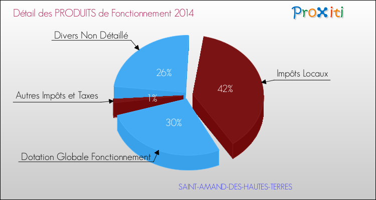 Décomposition du Budget de Fonctionnement 2014 de la commune de SAINT-AMAND-DES-HAUTES-TERRES Budget de Fonctionnement 2014 pour la commune de SAINT-AMAND-DES-HAUTES-TERRES