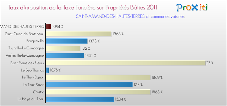 Taux d'imposition de la taxe foncière sur le bati 2011 pour SAINT-AMAND-DES-HAUTES-TERRES et les communes proches Comparaison des taux d'imposition de la taxe foncière sur le bati 2011 pour SAINT-AMAND-DES-HAUTES-TERRES et les communes voisines
