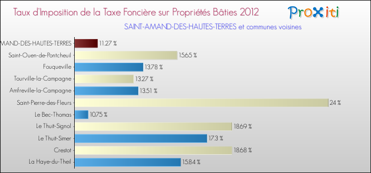 Taux d'imposition de la taxe foncière sur le bati 2012 pour SAINT-AMAND-DES-HAUTES-TERRES et les communes proches Comparaison des taux d'imposition de la taxe foncière sur le bati 2012 pour SAINT-AMAND-DES-HAUTES-TERRES et les communes voisines