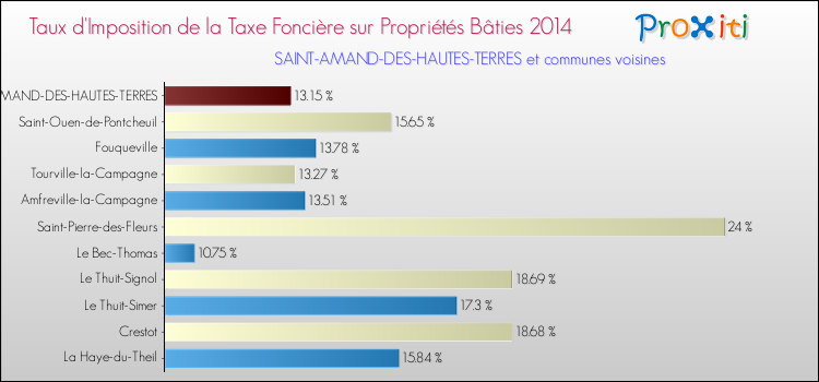 Taux d'imposition de la taxe foncière sur le bati 2014 pour SAINT-AMAND-DES-HAUTES-TERRES et les communes proches Comparaison des taux d'imposition de la taxe foncière sur le bati 2014 pour SAINT-AMAND-DES-HAUTES-TERRES et les communes voisines