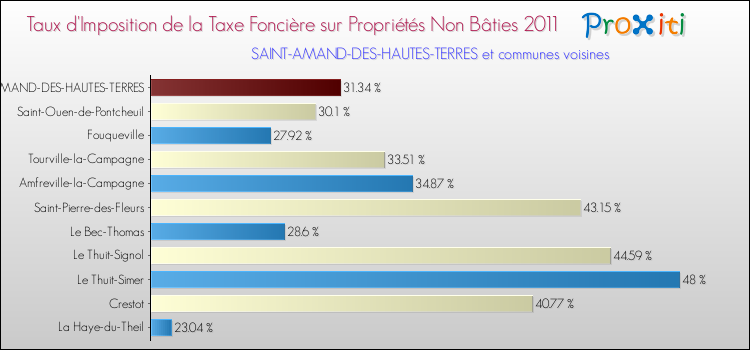 Taux d'imposition de la taxe foncière sur les immeubles et terrains non batis 2011 pour SAINT-AMAND-DES-HAUTES-TERRES et les communes proches Comparaison des taux d'imposition de la taxe foncière sur les immeubles et terrains non batis 2011 pour SAINT-AMAND-DES-HAUTES-TERRES et les communes voisines