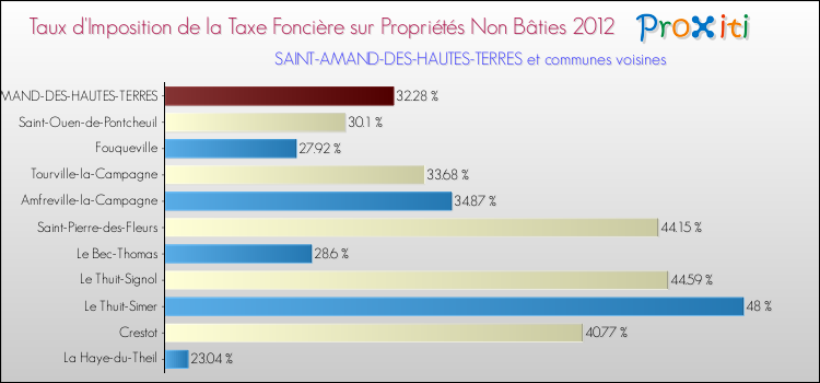 Taux d'imposition de la taxe foncière sur les immeubles et terrains non batis 2012 pour SAINT-AMAND-DES-HAUTES-TERRES et les communes proches Comparaison des taux d'imposition de la taxe foncière sur les immeubles et terrains non batis 2012 pour SAINT-AMAND-DES-HAUTES-TERRES et les communes voisines