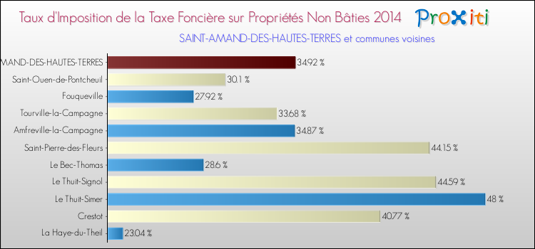 Taux d'imposition de la taxe foncière sur les immeubles et terrains non batis 2014 pour SAINT-AMAND-DES-HAUTES-TERRES et les communes proches Comparaison des taux d'imposition de la taxe foncière sur les immeubles et terrains non batis 2014 pour SAINT-AMAND-DES-HAUTES-TERRES et les communes voisines