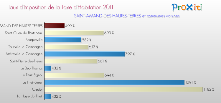 Taux d'imposition de la taxe d'habitation 2011 pour SAINT-AMAND-DES-HAUTES-TERRES et les communes proches Comparaison des taux d'imposition de la taxe d'habitation 2011 pour SAINT-AMAND-DES-HAUTES-TERRES et les communes voisines