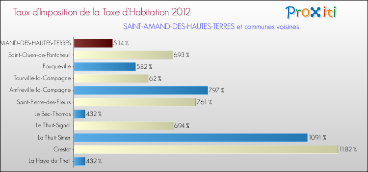 Taux d'imposition de la taxe d'habitation 2012 pour SAINT-AMAND-DES-HAUTES-TERRES et les communes proches Comparaison des taux d'imposition de la taxe d'habitation 2012 pour SAINT-AMAND-DES-HAUTES-TERRES et les communes voisines