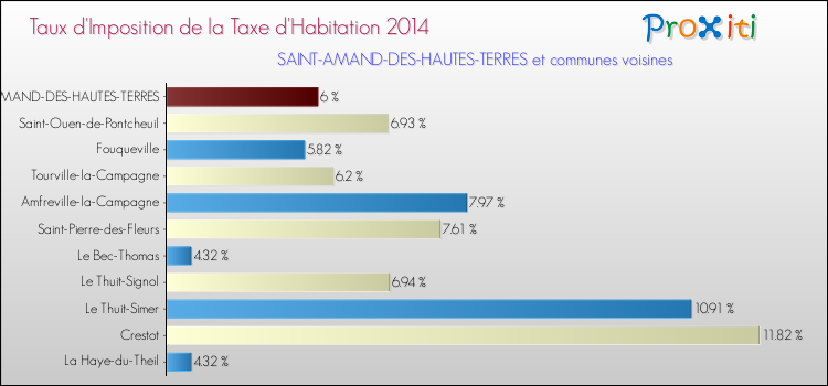 Taux d'imposition de la taxe d'habitation 2014 pour SAINT-AMAND-DES-HAUTES-TERRES et les communes proches Comparaison des taux d'imposition de la taxe d'habitation 2014 pour SAINT-AMAND-DES-HAUTES-TERRES et les communes voisines