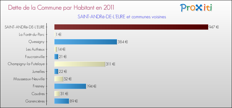 Dette par habitant de la commune en 2011 pour SAINT-ANDRé-DE-L'EURE et les communes proches Comparaison de la dette par habitant de la commune en 2011 pour SAINT-ANDRé-DE-L'EURE et les communes voisines