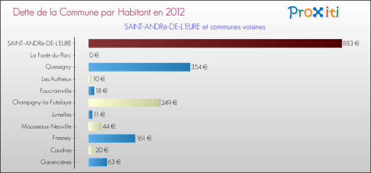 Dette par habitant de la commune en 2012 pour SAINT-ANDRé-DE-L'EURE et les communes proches Comparaison de la dette par habitant de la commune en 2012 pour SAINT-ANDRé-DE-L'EURE et les communes voisines