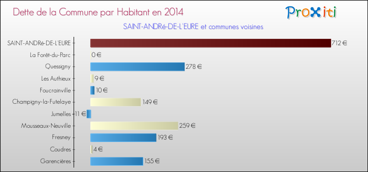 Dette par habitant de la commune en 2014 pour SAINT-ANDRé-DE-L'EURE et les communes proches Comparaison de la dette par habitant de la commune en 2014 pour SAINT-ANDRé-DE-L'EURE et les communes voisines