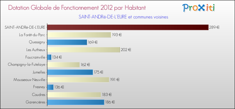 Montant des dotations globales de fonctionnement DGF par Habitant pour SAINT-ANDRé-DE-L'EURE et les communes proches Comparaison des des dotations globales de fonctionnement DGF par habitant pour SAINT-ANDRé-DE-L'EURE et les communes voisines