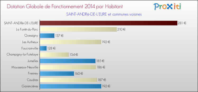 Montant des dotations globales de fonctionnement DGF par Habitant pour SAINT-ANDRé-DE-L'EURE et les communes proches en 2014. Comparaison des des dotations globales de fonctionnement DGF par habitant pour SAINT-ANDRé-DE-L'EURE et les communes voisines en 2014.