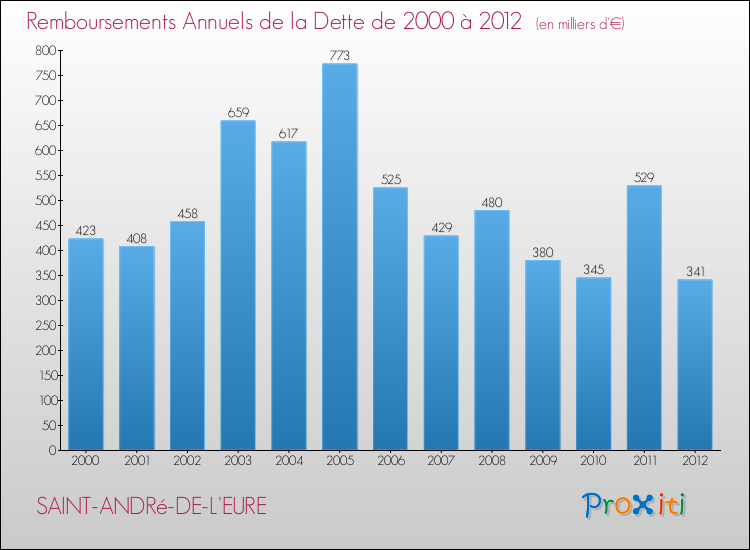 Evolution de l'annuité de la dette pour la commune de SAINT-ANDRé-DE-L'EURE de 2000 à 2012 Annuités de la dette pour SAINT-ANDRé-DE-L'EURE de 2000 à 2012