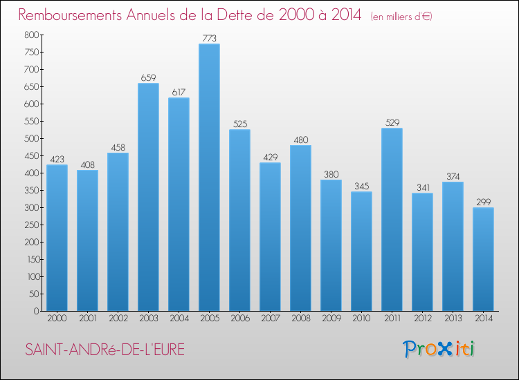 Evolution de l'annuité de la dette pour la commune de SAINT-ANDRé-DE-L'EURE de 2000 à 2014 Annuités de la dette pour SAINT-ANDRé-DE-L'EURE de 2000 à 2014