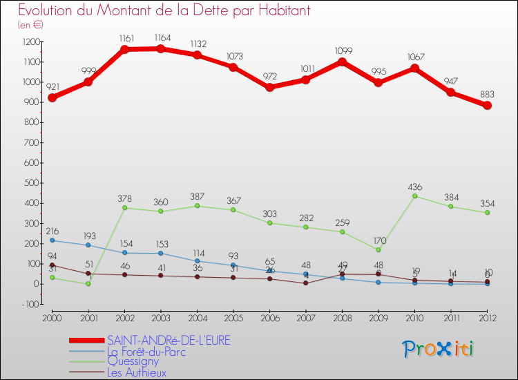 Evolution de la dette par habitant pour la commune de SAINT-ANDRé-DE-L'EURE et les communes proches de 2000 à 2012 Comparaison de la dette par habitant pour SAINT-ANDRé-DE-L'EURE et les communes voisines de 2000 à 2012