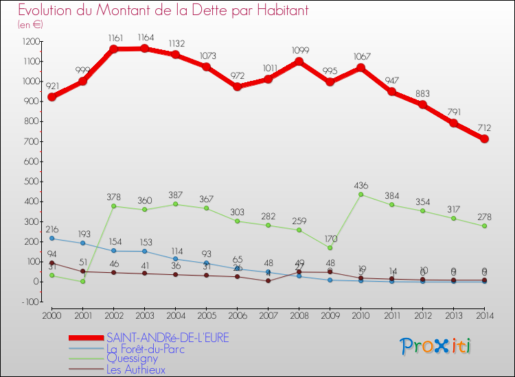 Evolution de la dette par habitant pour la commune de SAINT-ANDRé-DE-L'EURE et les communes proches de 2000 à 2014 Comparaison de la dette par habitant pour SAINT-ANDRé-DE-L'EURE et les communes voisines de 2000 à 2014