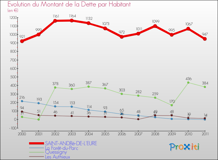 Evolution de la dette par habitant pour la commune de SAINT-ANDRé-DE-L'EURE et les communes proches Comparaison de la dette par habitant pour SAINT-ANDRé-DE-L'EURE et les communes voisines