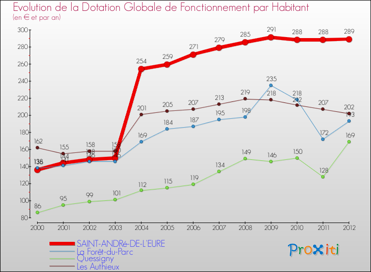 Evolution et montant de la dotation globale de fonctionnement par Habitant pour SAINT-ANDRé-DE-L'EURE et les communes proches Comparaison des dotations globales de fonctionnement par habitant pour SAINT-ANDRé-DE-L'EURE et les communes voisines