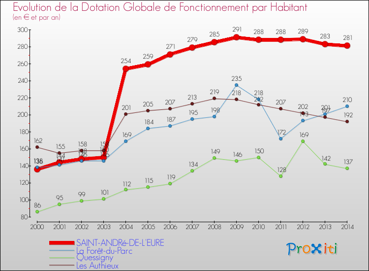 Evolution et montant de la dotation globale de fonctionnement par Habitant pour SAINT-ANDRé-DE-L'EURE et les communes proches de 2000 à 2014. Comparaison des dotations globales de fonctionnement par habitant pour SAINT-ANDRé-DE-L'EURE et les communes voisines de 2000 à 2014.