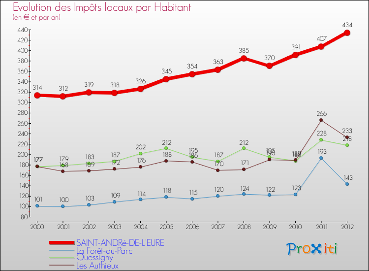 Evolution et montant des impôts locaux par Habitant pour SAINT-ANDRé-DE-L'EURE et les communes proches Comparaison des impôts locaux par habitant pour SAINT-ANDRé-DE-L'EURE et les communes voisines