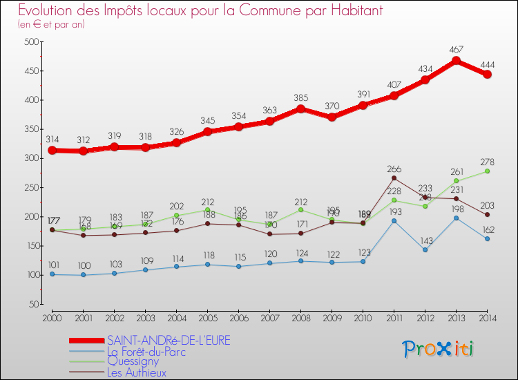 Evolution et montant des impôts locaux par Habitant pour SAINT-ANDRé-DE-L'EURE et les communes proches de 2000 à 2014 Comparaison des impôts locaux par habitant pour SAINT-ANDRé-DE-L'EURE et les communes voisines de 2000 à 2014