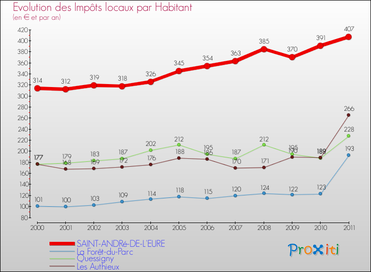 Evolution et montant des impôts locaux par Habitant pour SAINT-ANDRé-DE-L'EURE et les communes proches Comparaison des impôts locaux par habitant pour SAINT-ANDRé-DE-L'EURE et les communes voisines