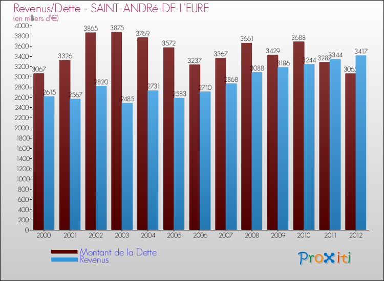 Evolution comparée de la dette et des revenus pour la commune de SAINT-ANDRé-DE-L'EURE de 2000 à 2012 Comparaison de la dette et des revenus pour SAINT-ANDRé-DE-L'EURE de 2000 à 2012