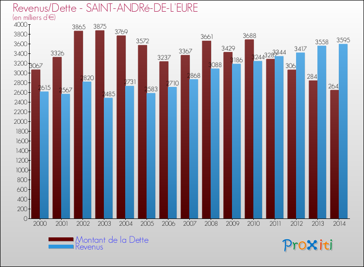 Evolution comparée de la dette et des revenus pour la commune de SAINT-ANDRé-DE-L'EURE de 2000 à 2014 Comparaison de la dette et des revenus pour SAINT-ANDRé-DE-L'EURE de 2000 à 2014