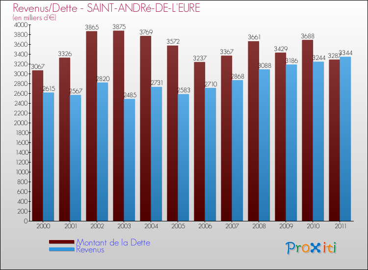 Evolution comparée de la dette et des revenus pour la commune de SAINT-ANDRé-DE-L'EURE de 2000 à 2011 Comparaison de la dette et des revenus pour SAINT-ANDRé-DE-L'EURE de 2000 à 2011