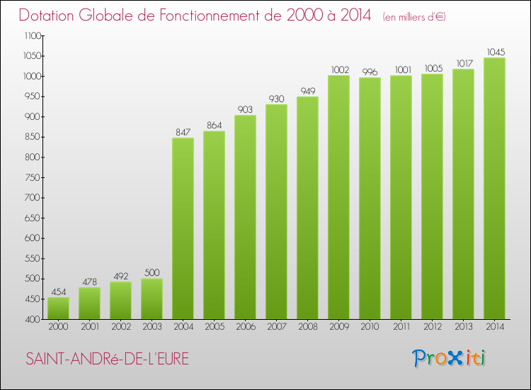 Evolution du montant de la Dotation Globale de Fonctionnement pour la commune de SAINT-ANDRé-DE-L'EURE de 2000 à 2014 Evolution du montant de la Dotation Globale de Fonctionnement pour SAINT-ANDRé-DE-L'EURE de 2000 à 2014