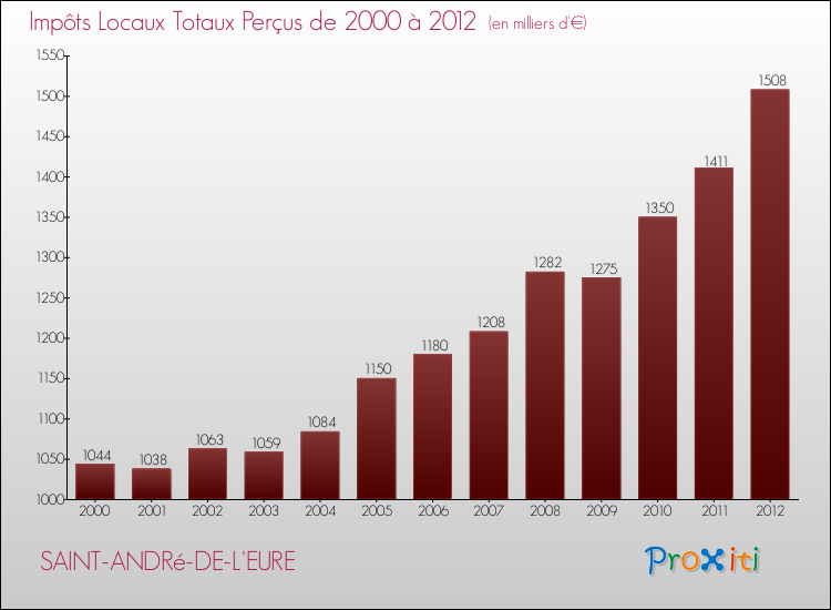 Evolution des Impôts Locaux pour la commune de SAINT-ANDRé-DE-L'EURE de 2000 à 2012 Evolution des Impôts Locaux pour SAINT-ANDRé-DE-L'EURE de 2000 à 2012