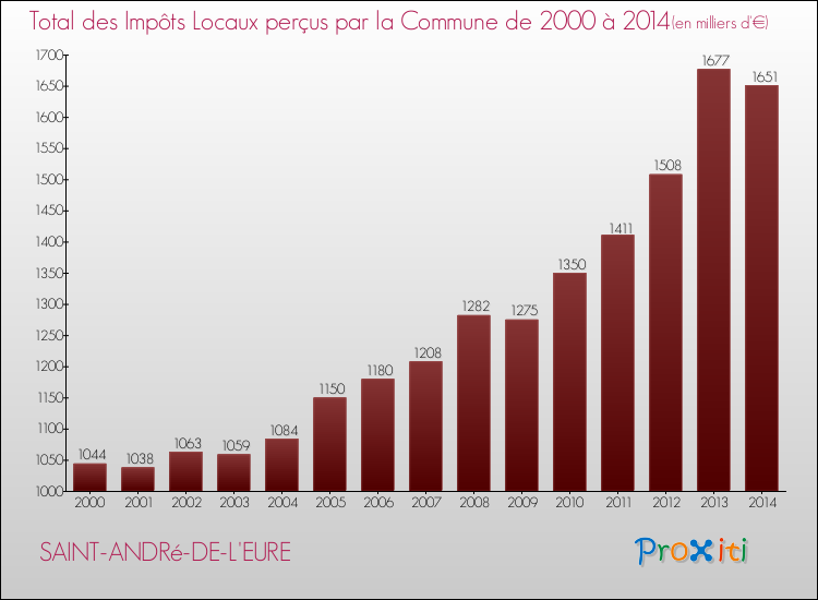 Evolution des Impôts Locaux pour la commune de SAINT-ANDRé-DE-L'EURE de 2000 à 2014 Evolution des Impôts Locaux pour SAINT-ANDRé-DE-L'EURE de 2000 à 2014