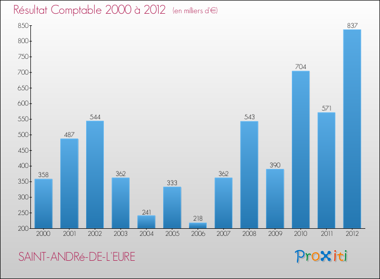 Evolution du résultat comptable pour la commune de SAINT-ANDRé-DE-L'EURE de 2000 à 2012 Evolution du résultat comptable pour SAINT-ANDRé-DE-L'EURE de 2000 à 2012