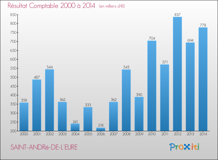 Evolution du résultat comptable pour la commune de SAINT-ANDRé-DE-L'EURE de 2000 à 2014 Evolution du résultat comptable pour SAINT-ANDRé-DE-L'EURE de 2000 à 2014