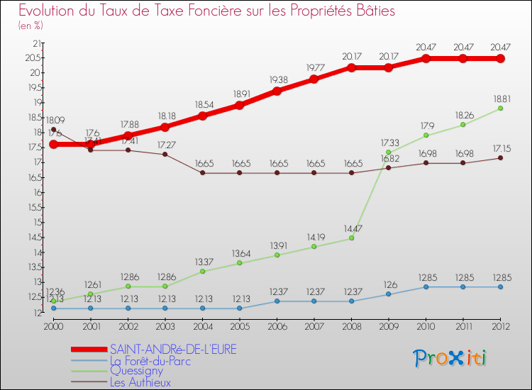 Evolution du taux de la taxe foncière sur le bati pour SAINT-ANDRé-DE-L'EURE et les communes proches de 2000 à 2012 Comparaison des taux de taxe foncière sur le bati pour SAINT-ANDRé-DE-L'EURE et les communes voisines de 2000 à 2012