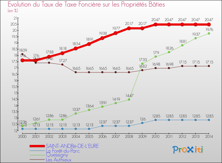 Evolution du taux de la taxe foncière sur le bati pour SAINT-ANDRé-DE-L'EURE et les communes proches de 2000 à 2014 Comparaison des taux de taxe foncière sur le bati pour SAINT-ANDRé-DE-L'EURE et les communes voisines de 2000 à 2014