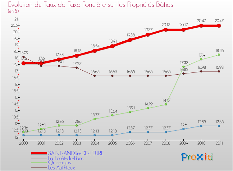 Evolution du taux de la taxe foncière sur le bati pour SAINT-ANDRé-DE-L'EURE et les communes proches Comparaison des taux de taxe foncière sur le bati pour SAINT-ANDRé-DE-L'EURE et les communes voisines