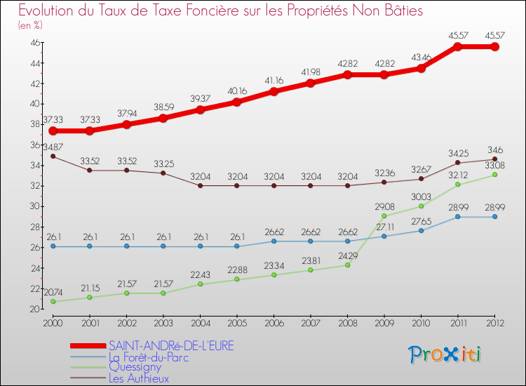 Evolution du taux de la taxe foncière sur les immeubles et terrains non batis pour SAINT-ANDRé-DE-L'EURE et les communes proches de 2000 à 2012 Comparaison des taux de la taxe foncière sur les immeubles et terrains non batis pour SAINT-ANDRé-DE-L'EURE et les communes voisines de 2000 à 2012