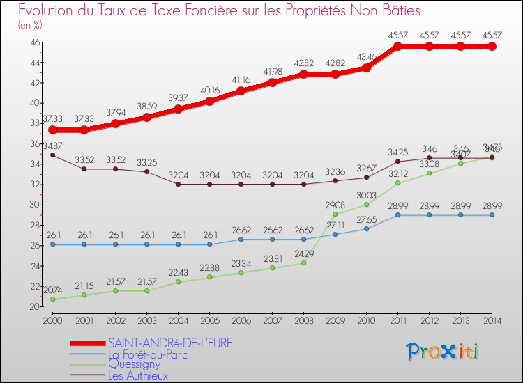 Evolution du taux de la taxe foncière sur les immeubles et terrains non batis pour SAINT-ANDRé-DE-L'EURE et les communes proches de 2000 à 2014 Comparaison des taux de la taxe foncière sur les immeubles et terrains non batis pour SAINT-ANDRé-DE-L'EURE et les communes voisines de 2000 à 2014
