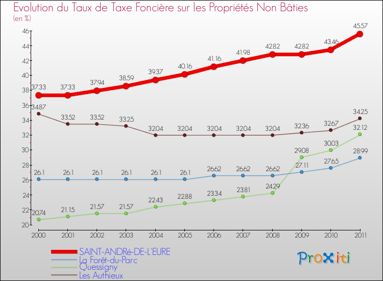 Evolution du taux de la taxe foncière sur les immeubles et terrains non batis pour SAINT-ANDRé-DE-L'EURE et les communes proches Comparaison des taux de la taxe foncière sur les immeubles et terrains non batis pour SAINT-ANDRé-DE-L'EURE et les communes voisines