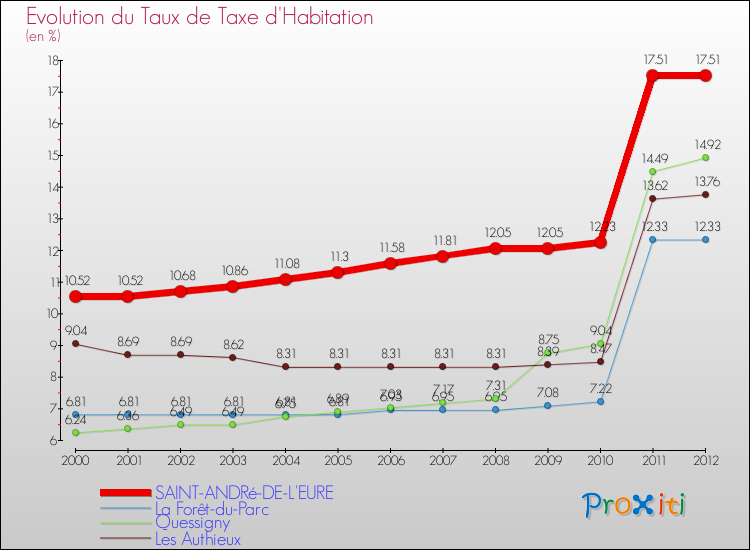 Evolution du taux de la taxe d'habitation pour SAINT-ANDRé-DE-L'EURE et les communes proches Comparaison des taux de la taxe d'habitation pour SAINT-ANDRé-DE-L'EURE et les communes voisines