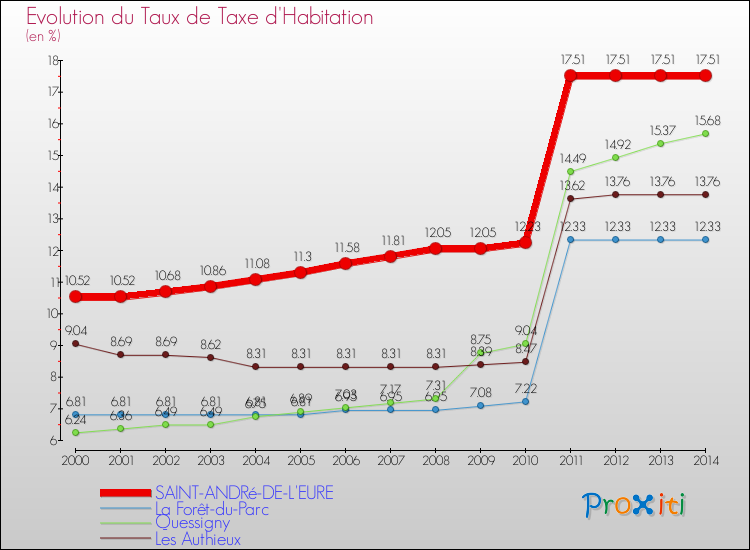 Evolution du taux de la taxe d'habitation pour SAINT-ANDRé-DE-L'EURE et les communes proches de 2000 à 2014 Comparaison des taux de la taxe d'habitation pour SAINT-ANDRé-DE-L'EURE et les communes voisines de 2000 à 2014