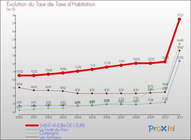 Evolution du taux de la taxe d'habitation pour SAINT-ANDRé-DE-L'EURE et les communes proches Comparaison des taux de la taxe d'habitation pour SAINT-ANDRé-DE-L'EURE et les communes voisines